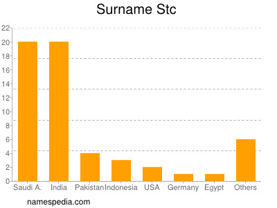 Surname Stc