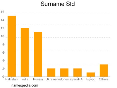 Surname Std