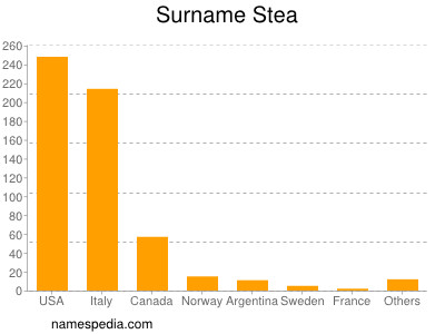 Surname Stea