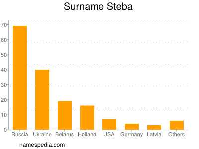 Surname Steba