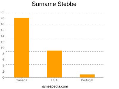 Surname Stebbe