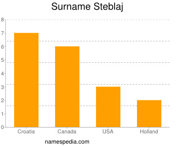 Surname Steblaj