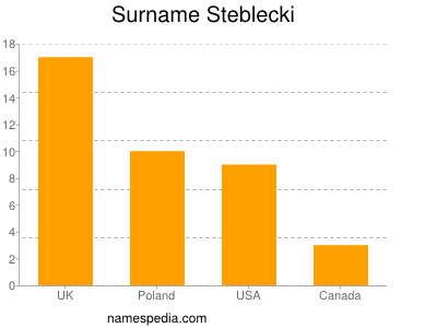 Surname Steblecki