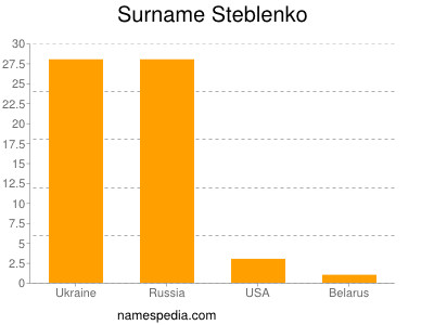 Surname Steblenko