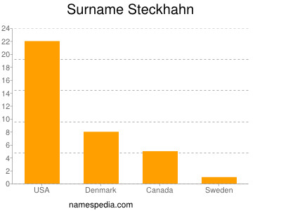 Surname Steckhahn