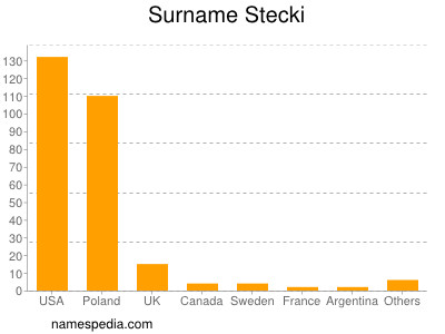 Surname Stecki