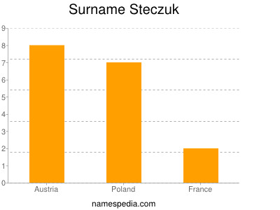 Surname Steczuk