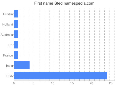 Given name Sted