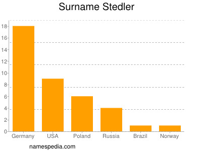 Surname Stedler