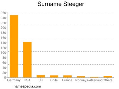 Surname Steeger