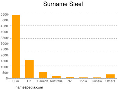Surname Steel