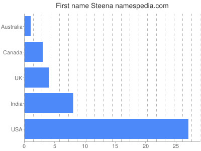 Given name Steena