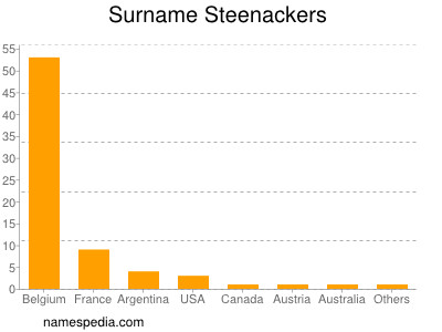 Surname Steenackers