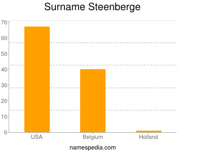 Surname Steenberge