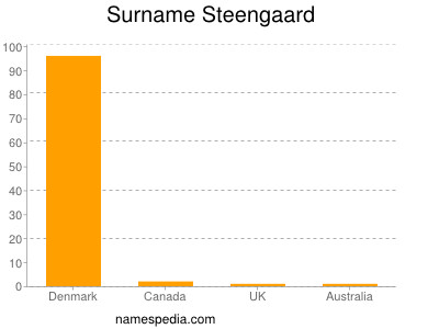 Surname Steengaard