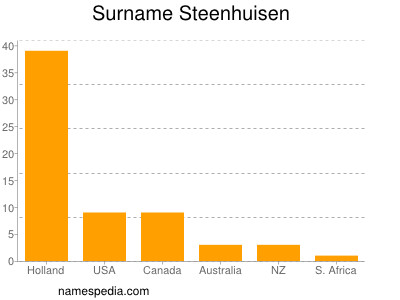 Surname Steenhuisen