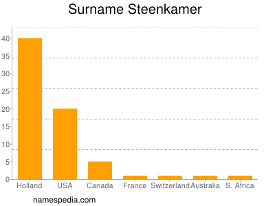 Surname Steenkamer