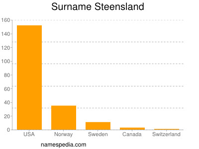 Surname Steensland