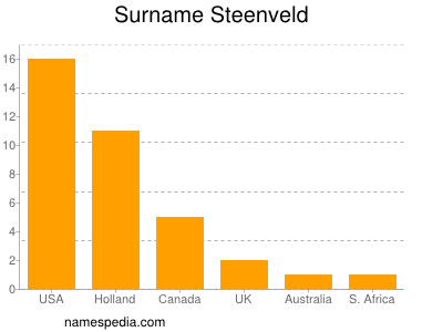 Surname Steenveld