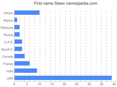 Given name Steev