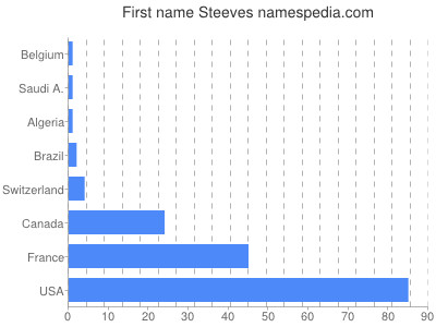 Given name Steeves