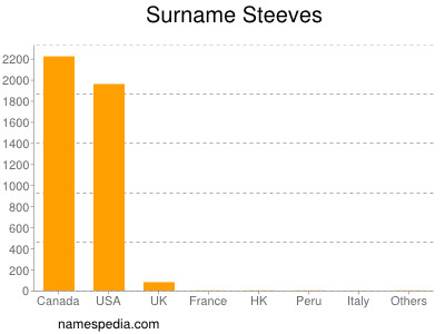 Surname Steeves