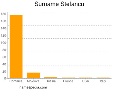 Surname Stefancu