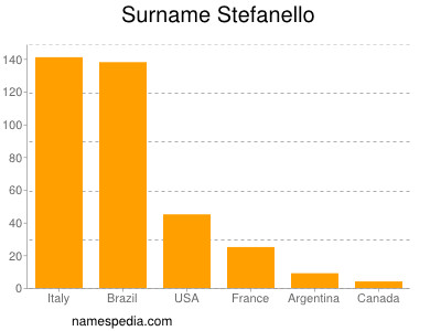 Surname Stefanello