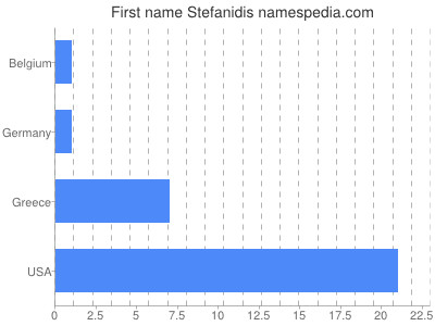 Given name Stefanidis