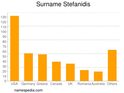 Surname Stefanidis