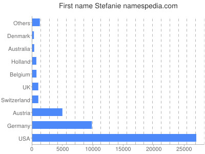 Given name Stefanie