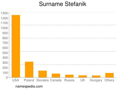 Surname Stefanik