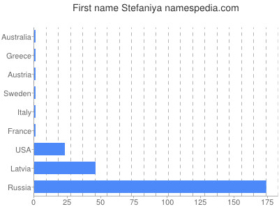 Given name Stefaniya