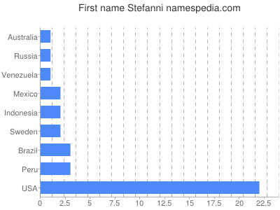 Given name Stefanni