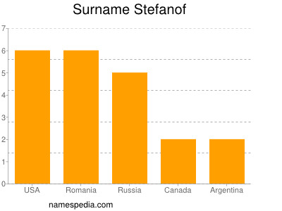 Surname Stefanof