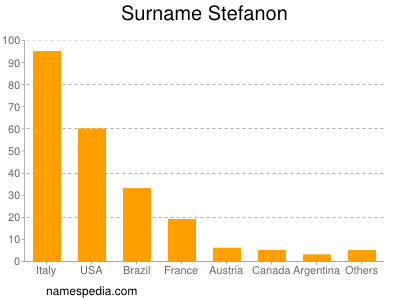 Surname Stefanon