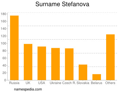 Surname Stefanova