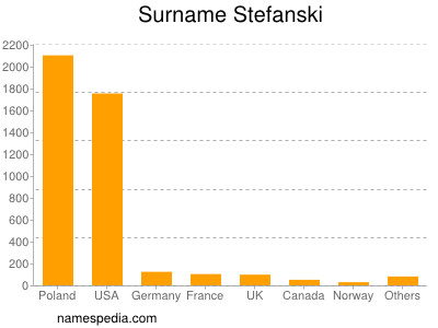 Surname Stefanski