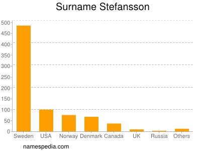 Surname Stefansson