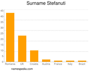 Surname Stefanuti