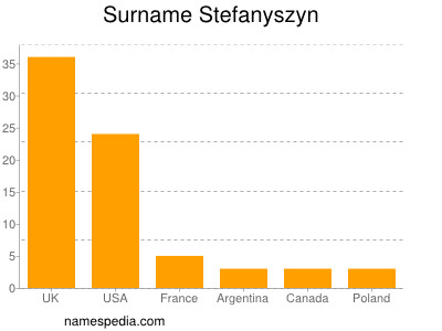 Surname Stefanyszyn