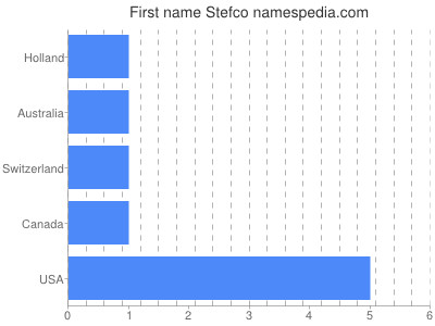 Given name Stefco