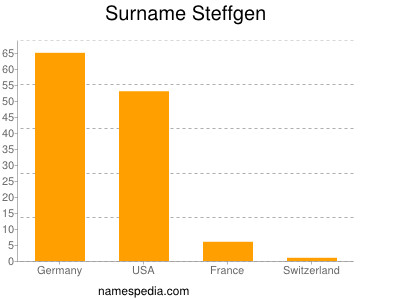 Surname Steffgen