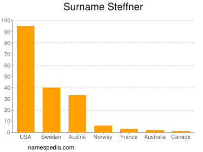 Surname Steffner