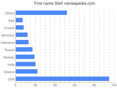 Given name Stefi