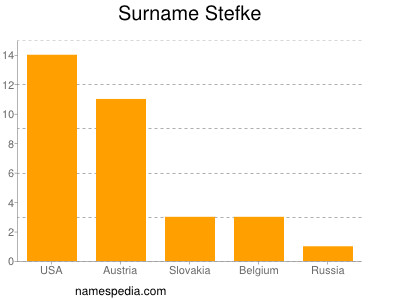 Surname Stefke