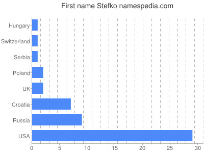 Given name Stefko