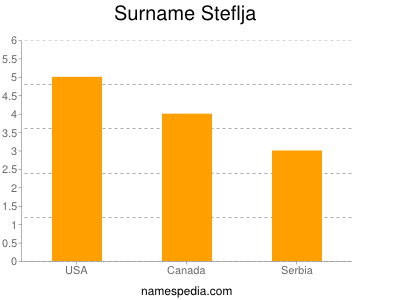 Surname Steflja
