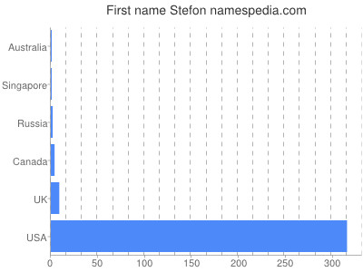 Given name Stefon