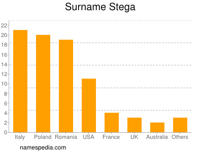 Surname Stega